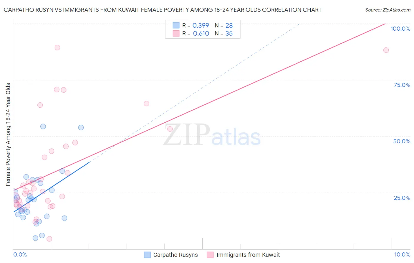 Carpatho Rusyn vs Immigrants from Kuwait Female Poverty Among 18-24 Year Olds