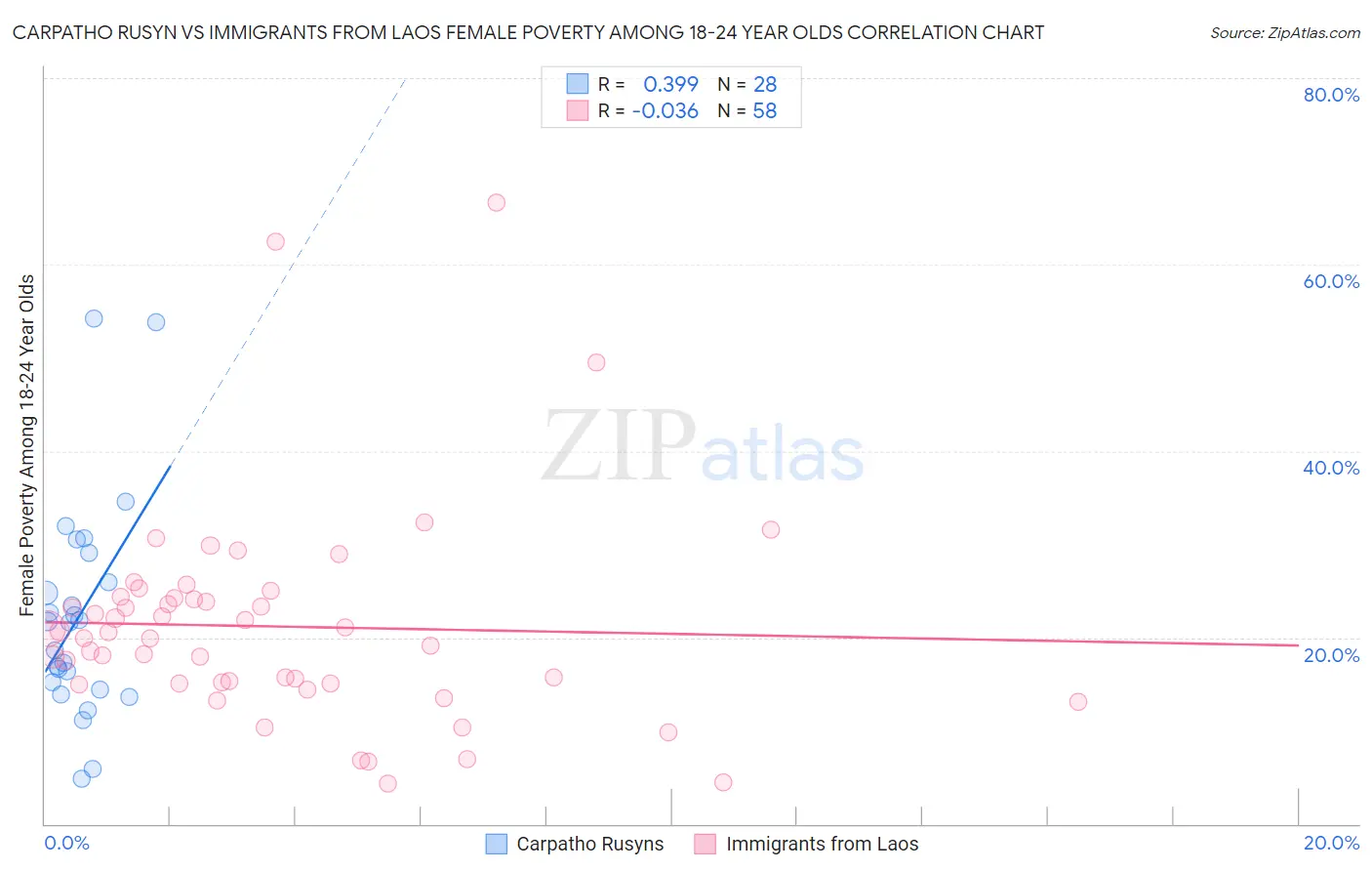 Carpatho Rusyn vs Immigrants from Laos Female Poverty Among 18-24 Year Olds