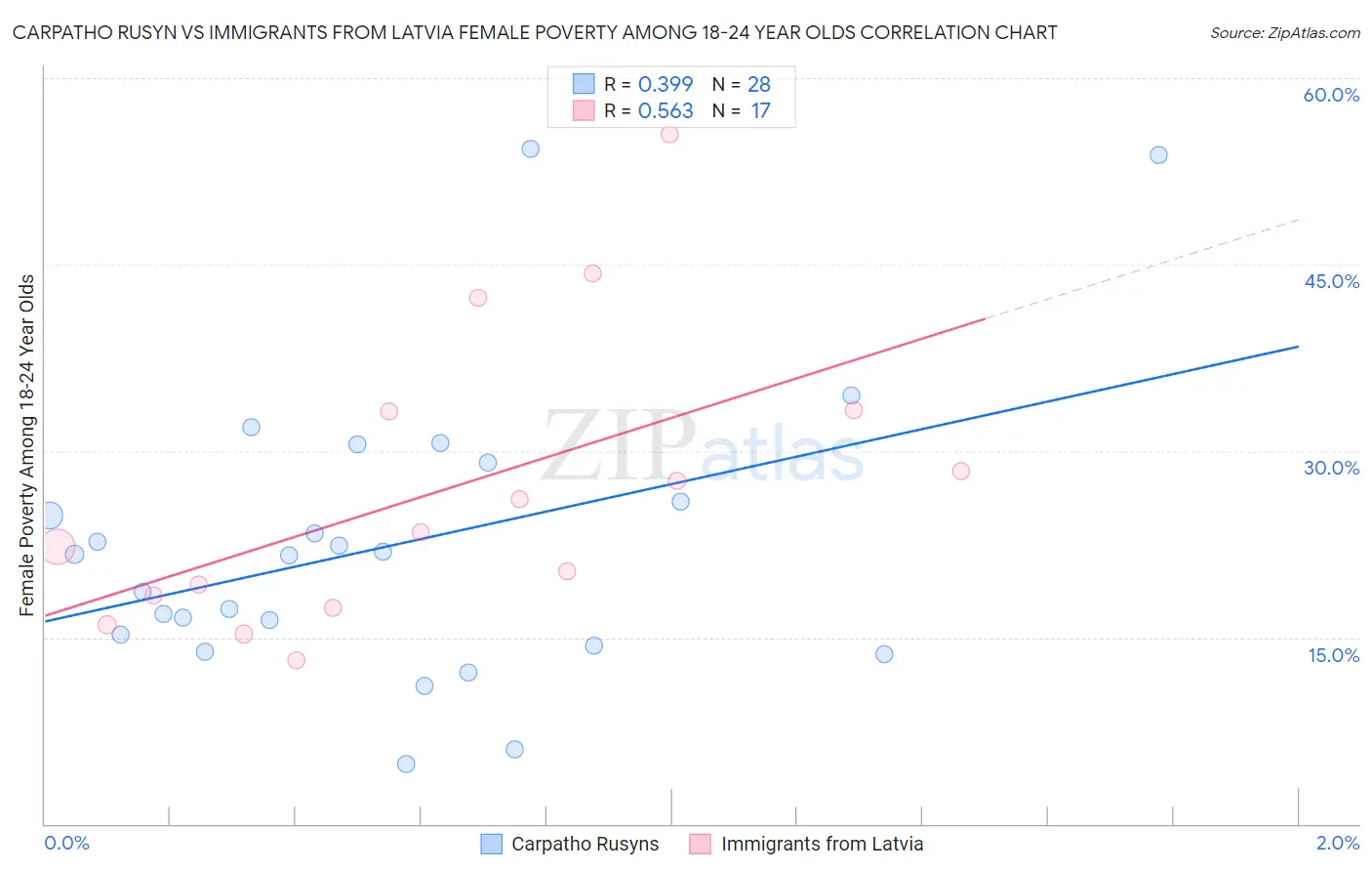 Carpatho Rusyn vs Immigrants from Latvia Female Poverty Among 18-24 Year Olds