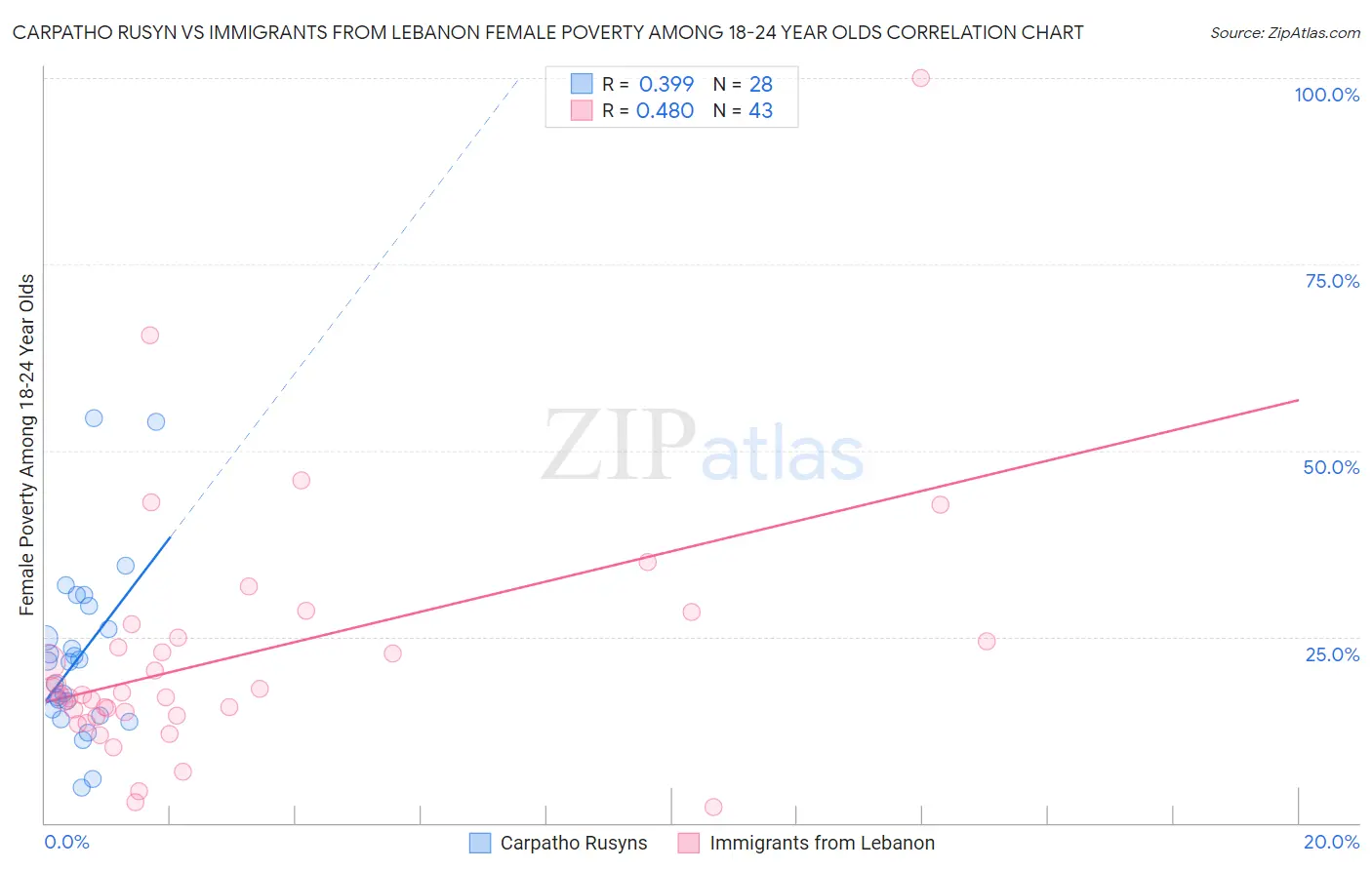 Carpatho Rusyn vs Immigrants from Lebanon Female Poverty Among 18-24 Year Olds