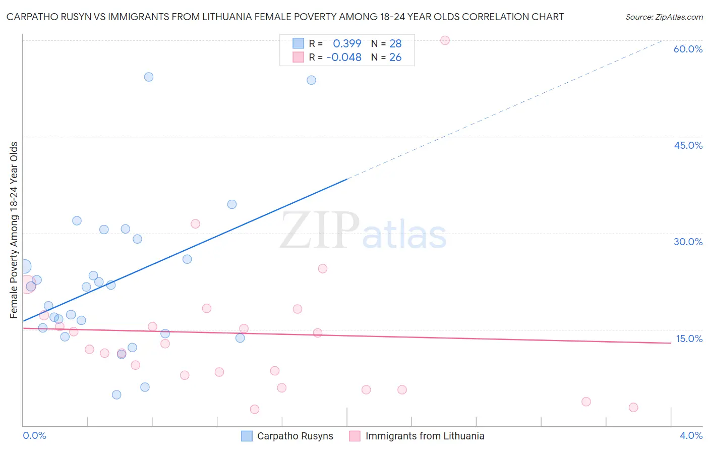 Carpatho Rusyn vs Immigrants from Lithuania Female Poverty Among 18-24 Year Olds