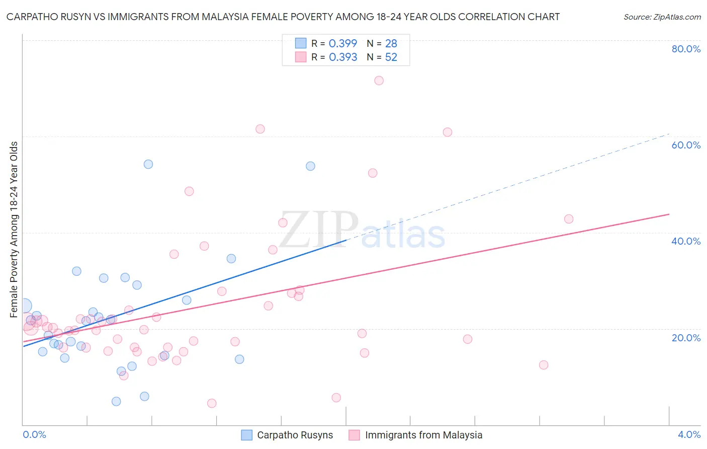 Carpatho Rusyn vs Immigrants from Malaysia Female Poverty Among 18-24 Year Olds