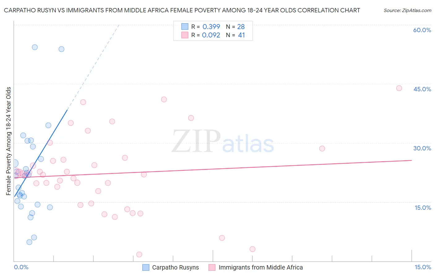 Carpatho Rusyn vs Immigrants from Middle Africa Female Poverty Among 18-24 Year Olds