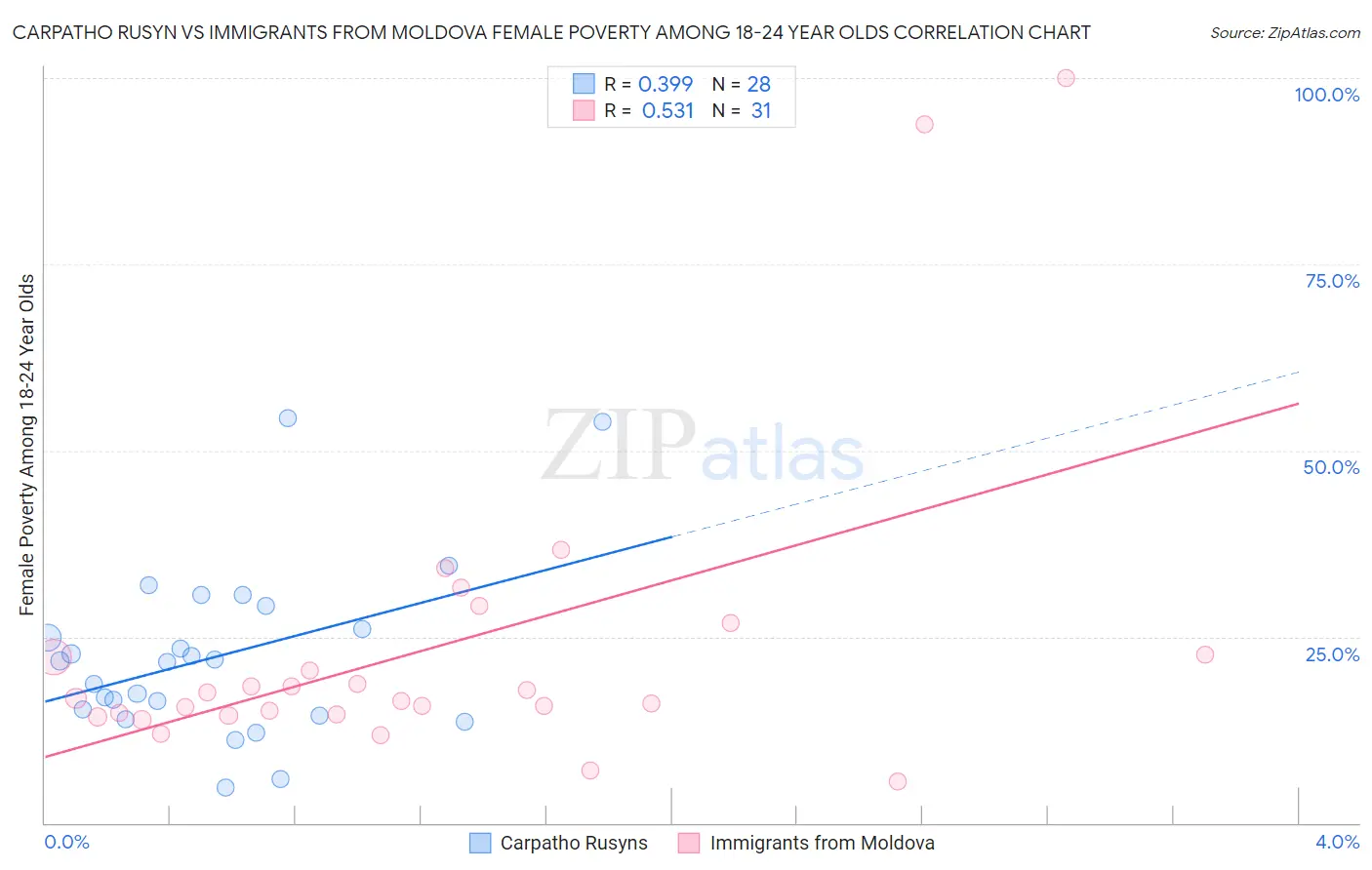 Carpatho Rusyn vs Immigrants from Moldova Female Poverty Among 18-24 Year Olds