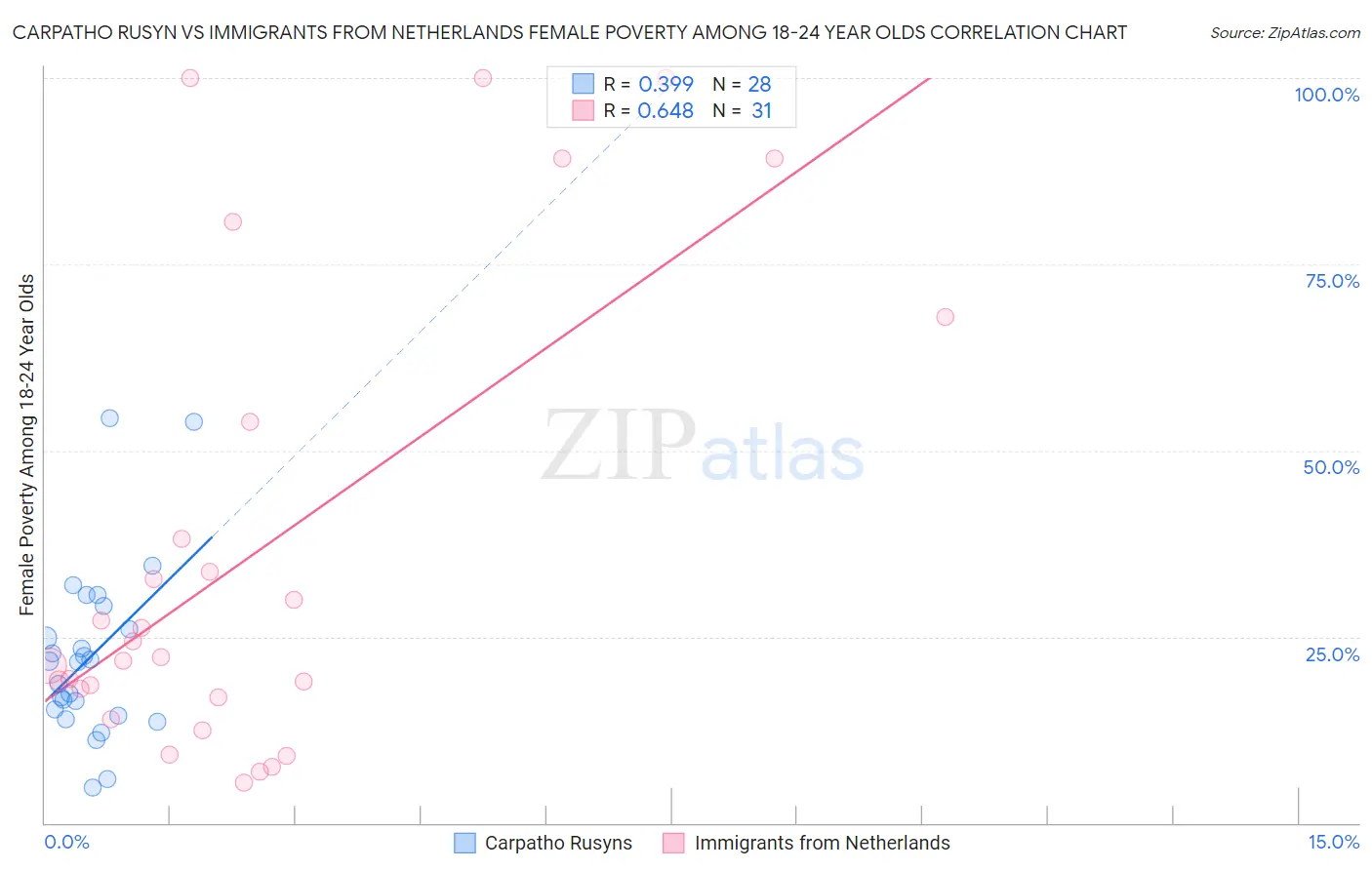 Carpatho Rusyn vs Immigrants from Netherlands Female Poverty Among 18-24 Year Olds