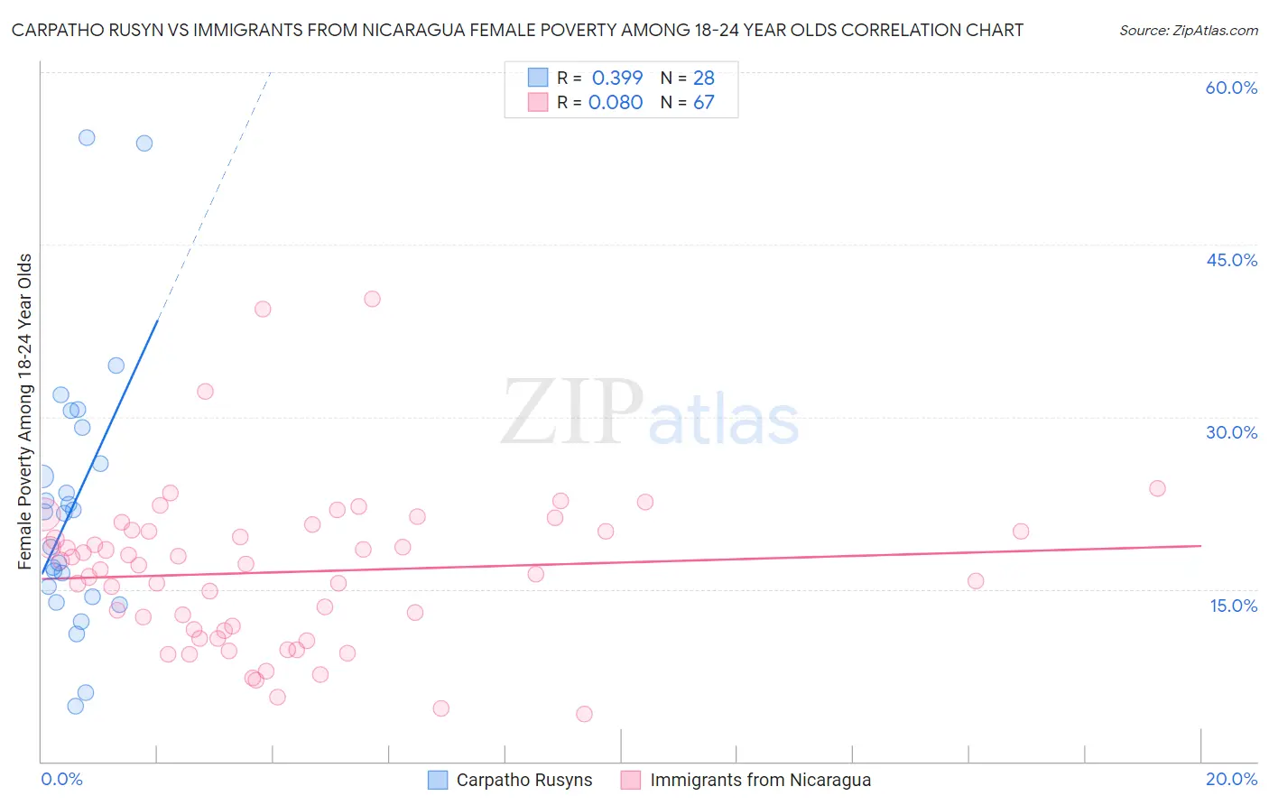 Carpatho Rusyn vs Immigrants from Nicaragua Female Poverty Among 18-24 Year Olds