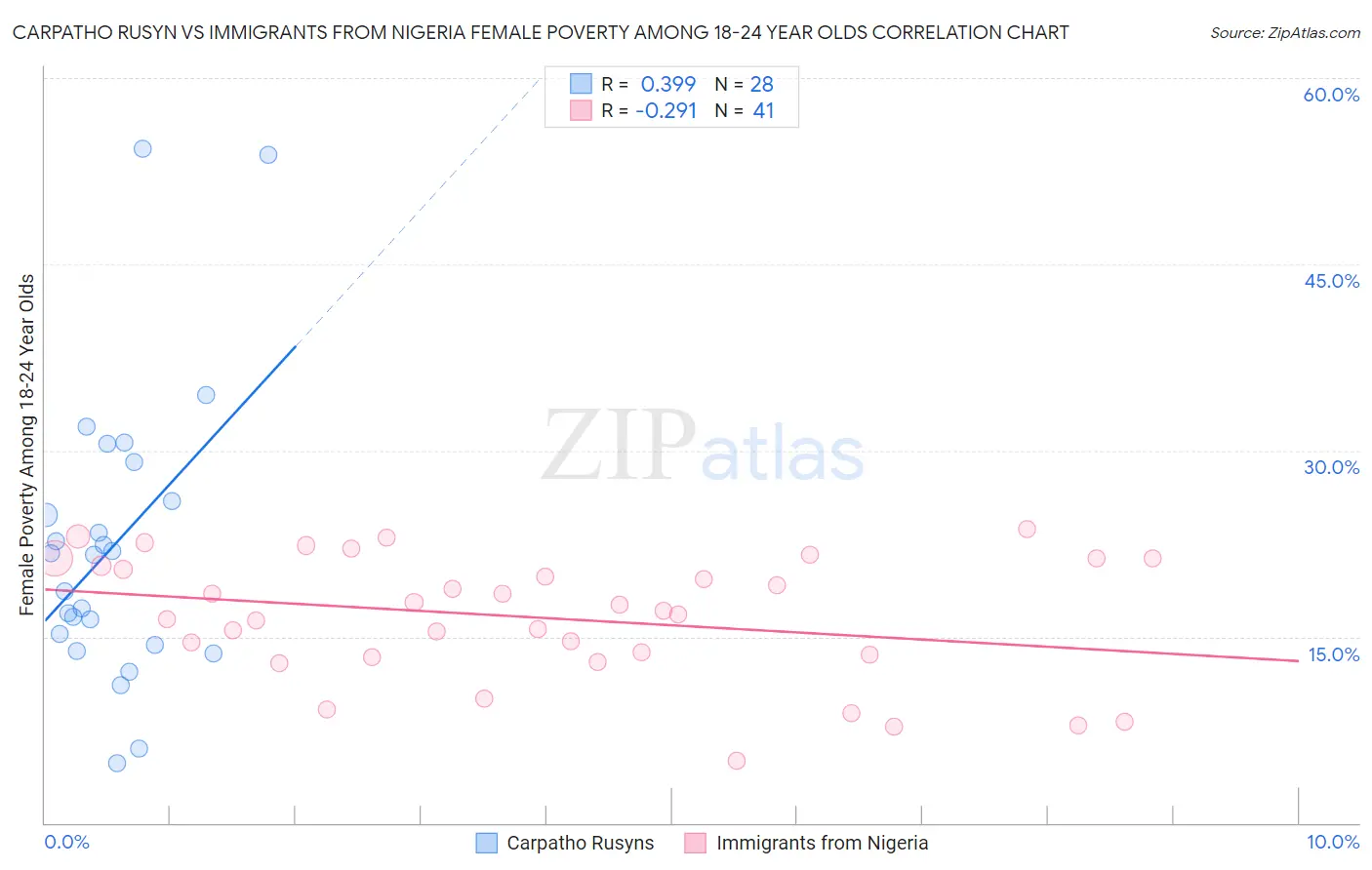 Carpatho Rusyn vs Immigrants from Nigeria Female Poverty Among 18-24 Year Olds