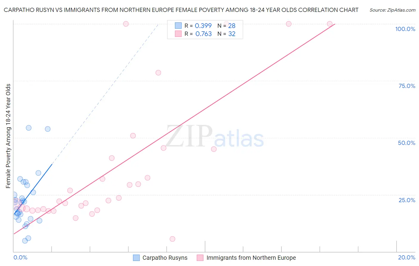 Carpatho Rusyn vs Immigrants from Northern Europe Female Poverty Among 18-24 Year Olds