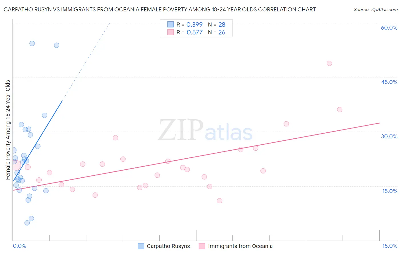 Carpatho Rusyn vs Immigrants from Oceania Female Poverty Among 18-24 Year Olds