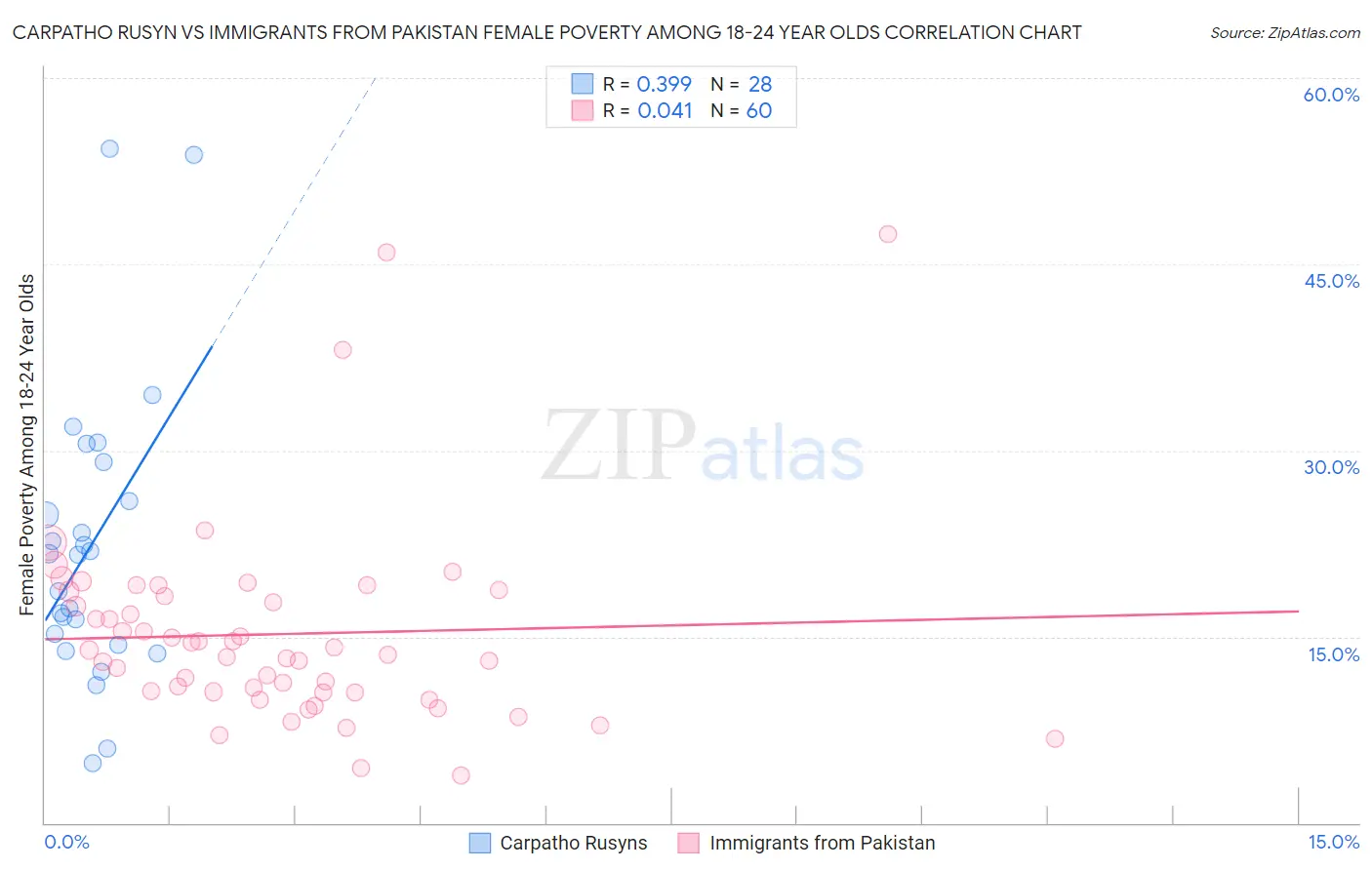 Carpatho Rusyn vs Immigrants from Pakistan Female Poverty Among 18-24 Year Olds