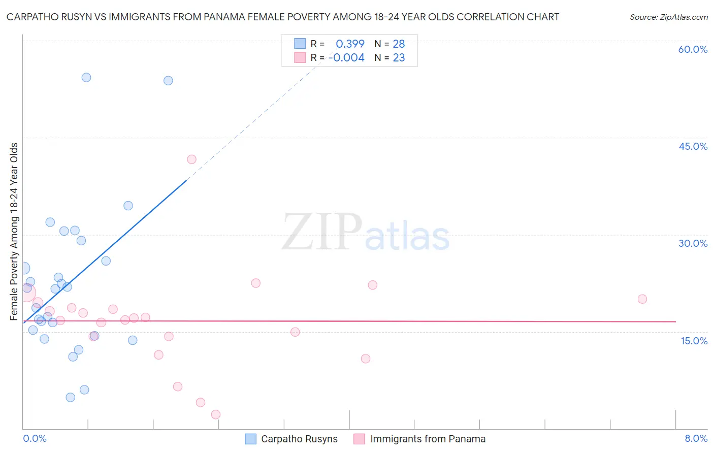 Carpatho Rusyn vs Immigrants from Panama Female Poverty Among 18-24 Year Olds