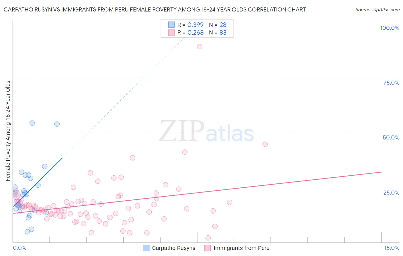 Carpatho Rusyn vs Immigrants from Peru Female Poverty Among 18-24 Year Olds