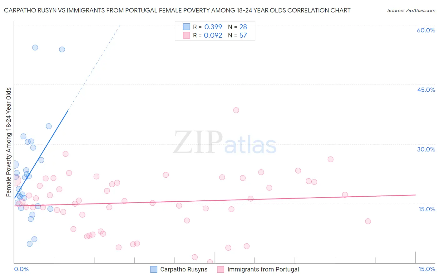 Carpatho Rusyn vs Immigrants from Portugal Female Poverty Among 18-24 Year Olds