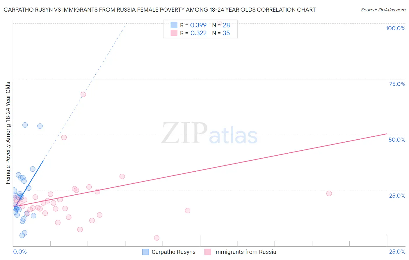 Carpatho Rusyn vs Immigrants from Russia Female Poverty Among 18-24 Year Olds