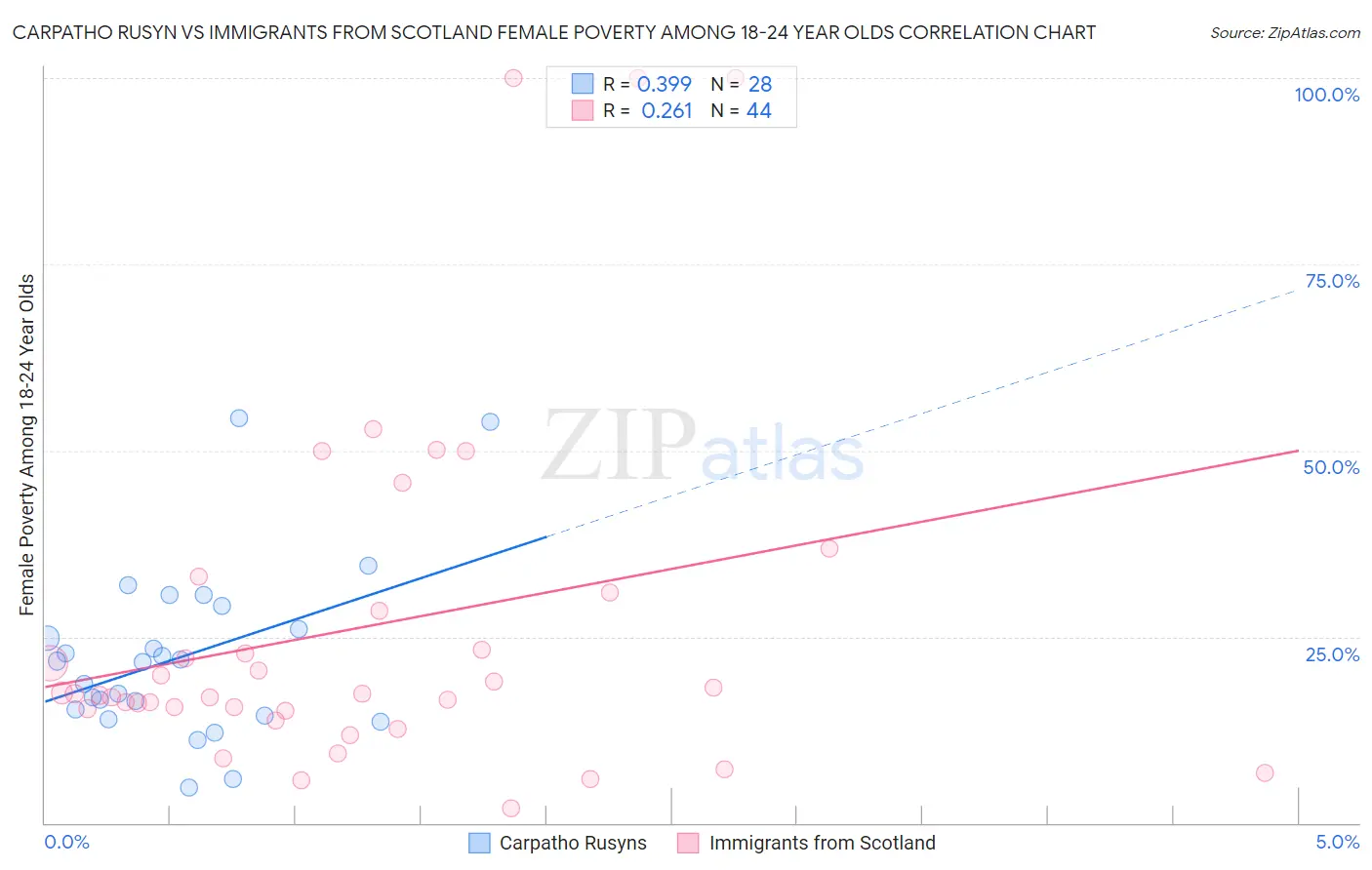 Carpatho Rusyn vs Immigrants from Scotland Female Poverty Among 18-24 Year Olds