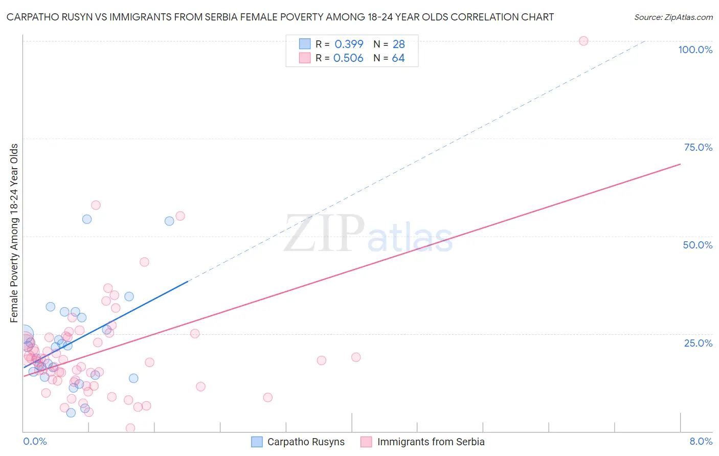 Carpatho Rusyn vs Immigrants from Serbia Female Poverty Among 18-24 Year Olds