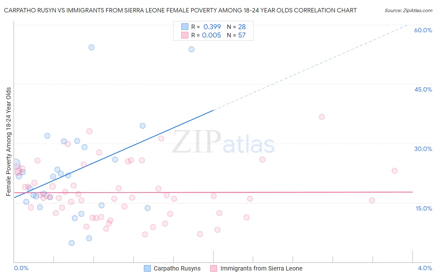 Carpatho Rusyn vs Immigrants from Sierra Leone Female Poverty Among 18-24 Year Olds