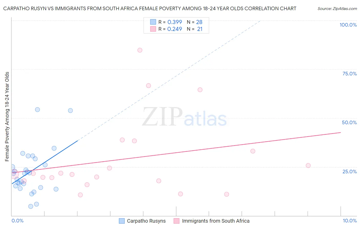 Carpatho Rusyn vs Immigrants from South Africa Female Poverty Among 18-24 Year Olds