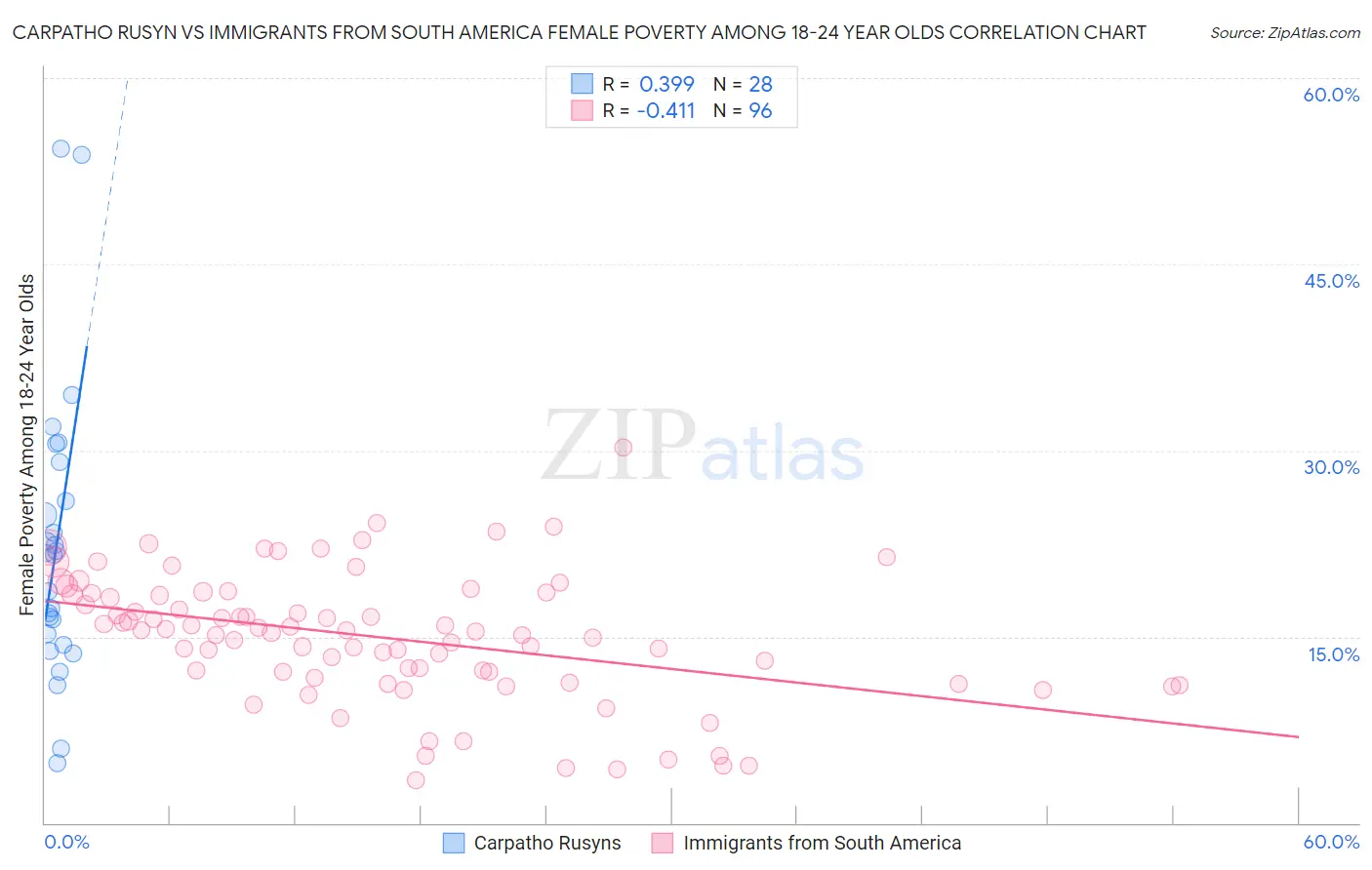 Carpatho Rusyn vs Immigrants from South America Female Poverty Among 18-24 Year Olds
