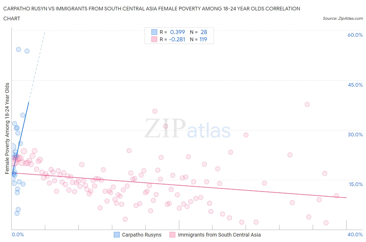 Carpatho Rusyn vs Immigrants from South Central Asia Female Poverty Among 18-24 Year Olds