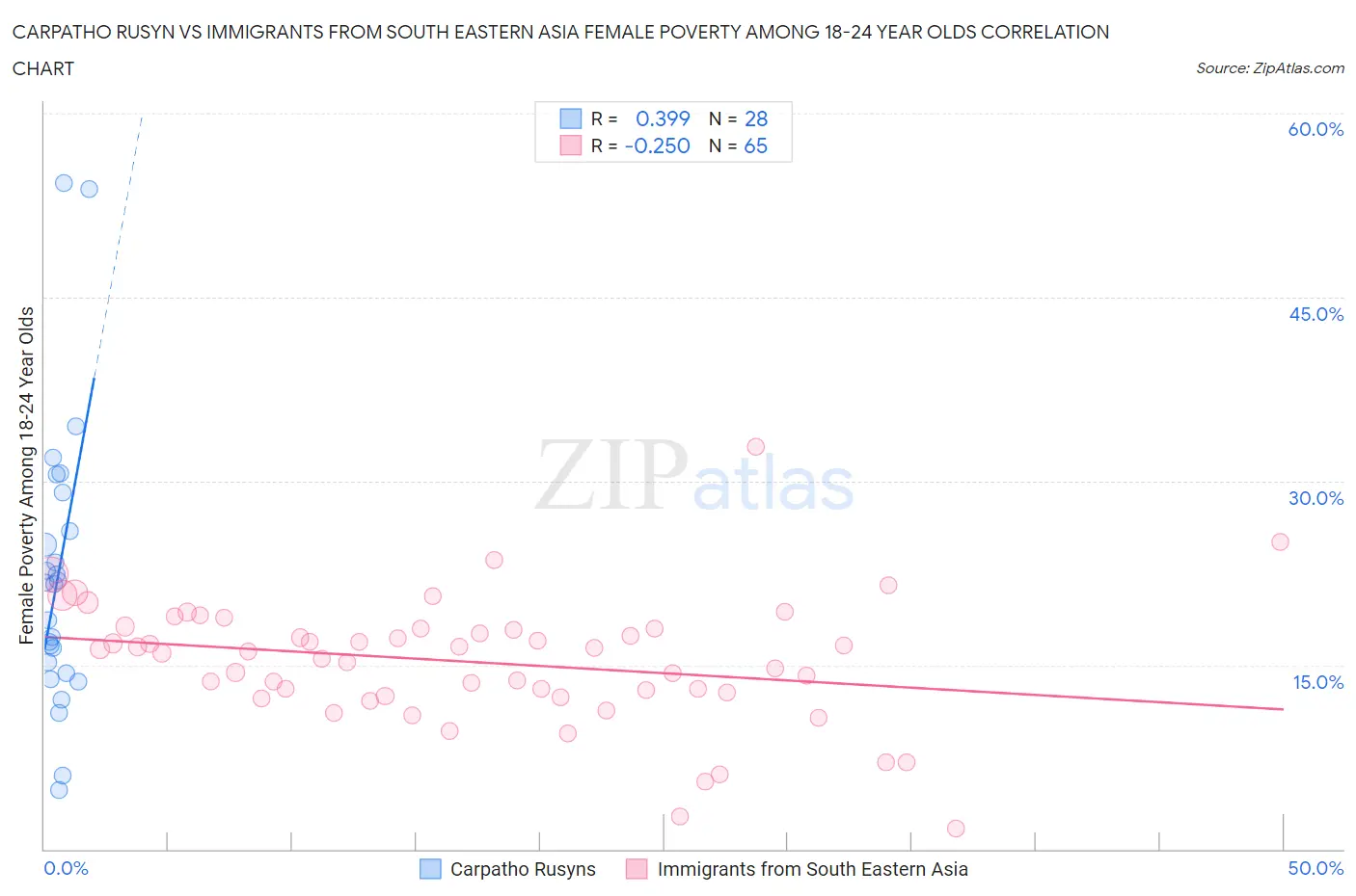 Carpatho Rusyn vs Immigrants from South Eastern Asia Female Poverty Among 18-24 Year Olds