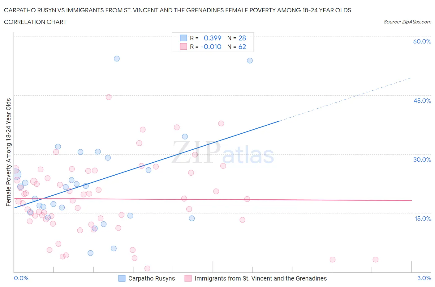 Carpatho Rusyn vs Immigrants from St. Vincent and the Grenadines Female Poverty Among 18-24 Year Olds