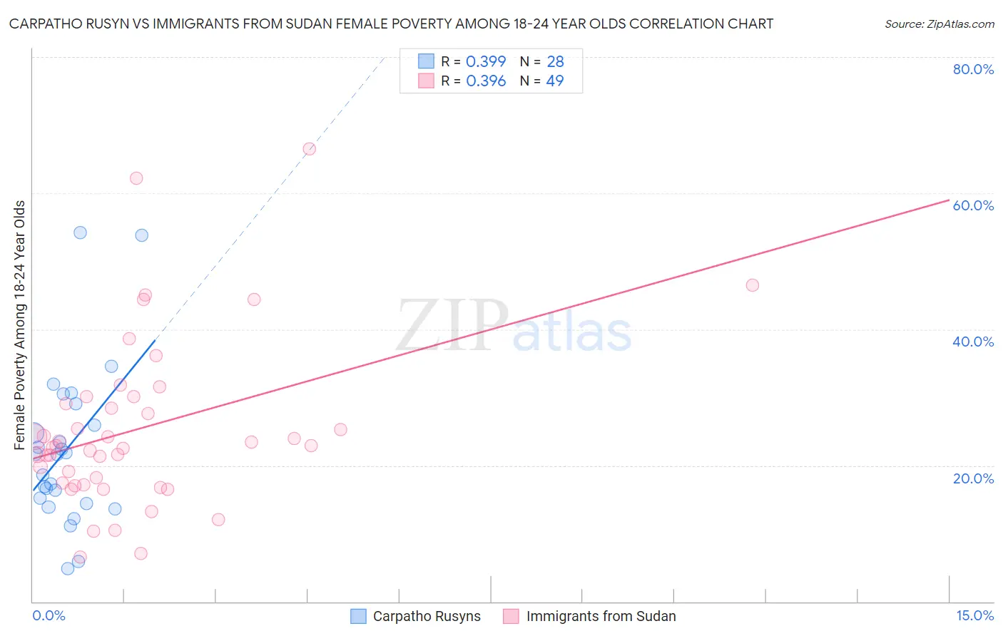 Carpatho Rusyn vs Immigrants from Sudan Female Poverty Among 18-24 Year Olds