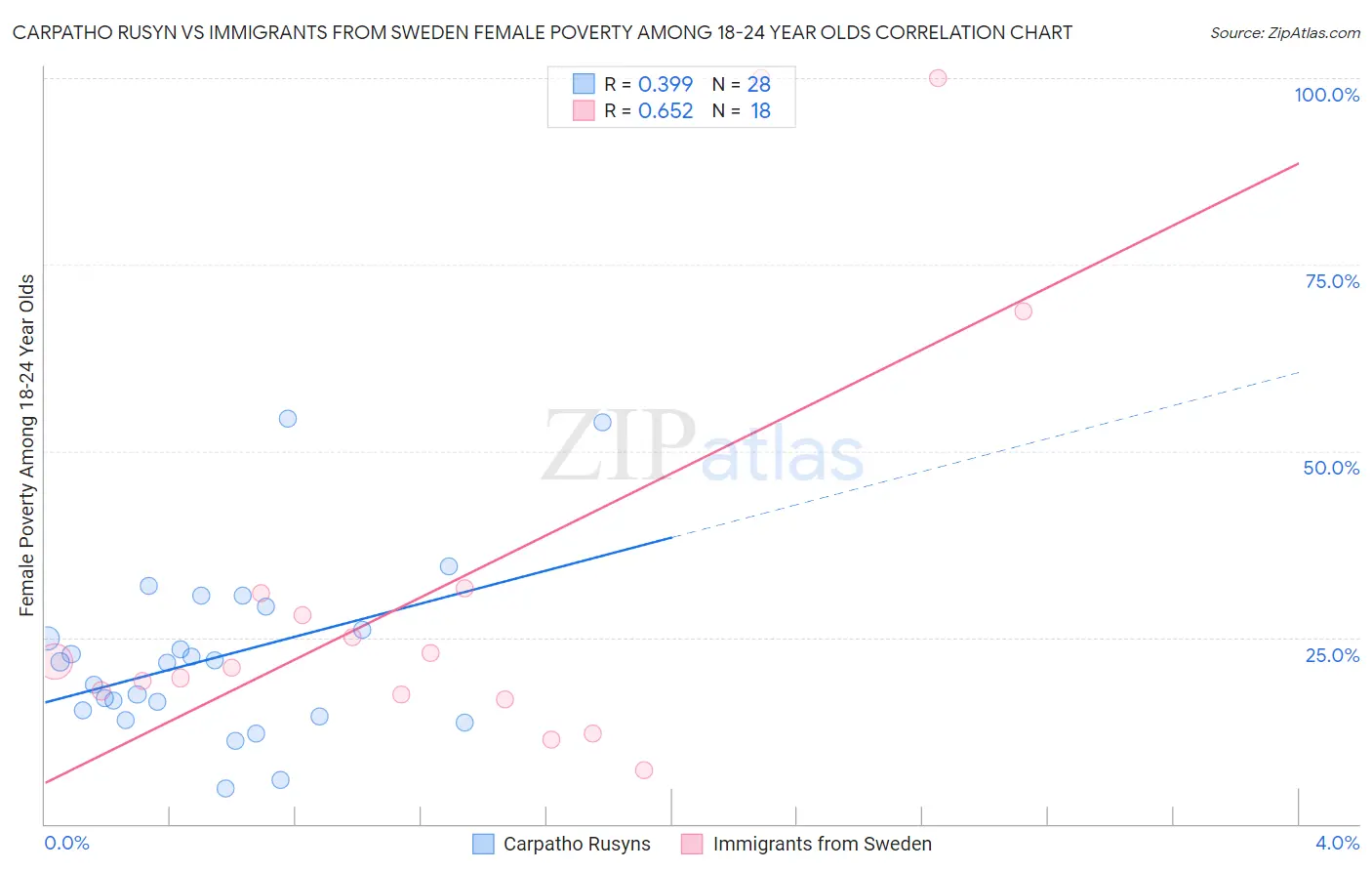 Carpatho Rusyn vs Immigrants from Sweden Female Poverty Among 18-24 Year Olds