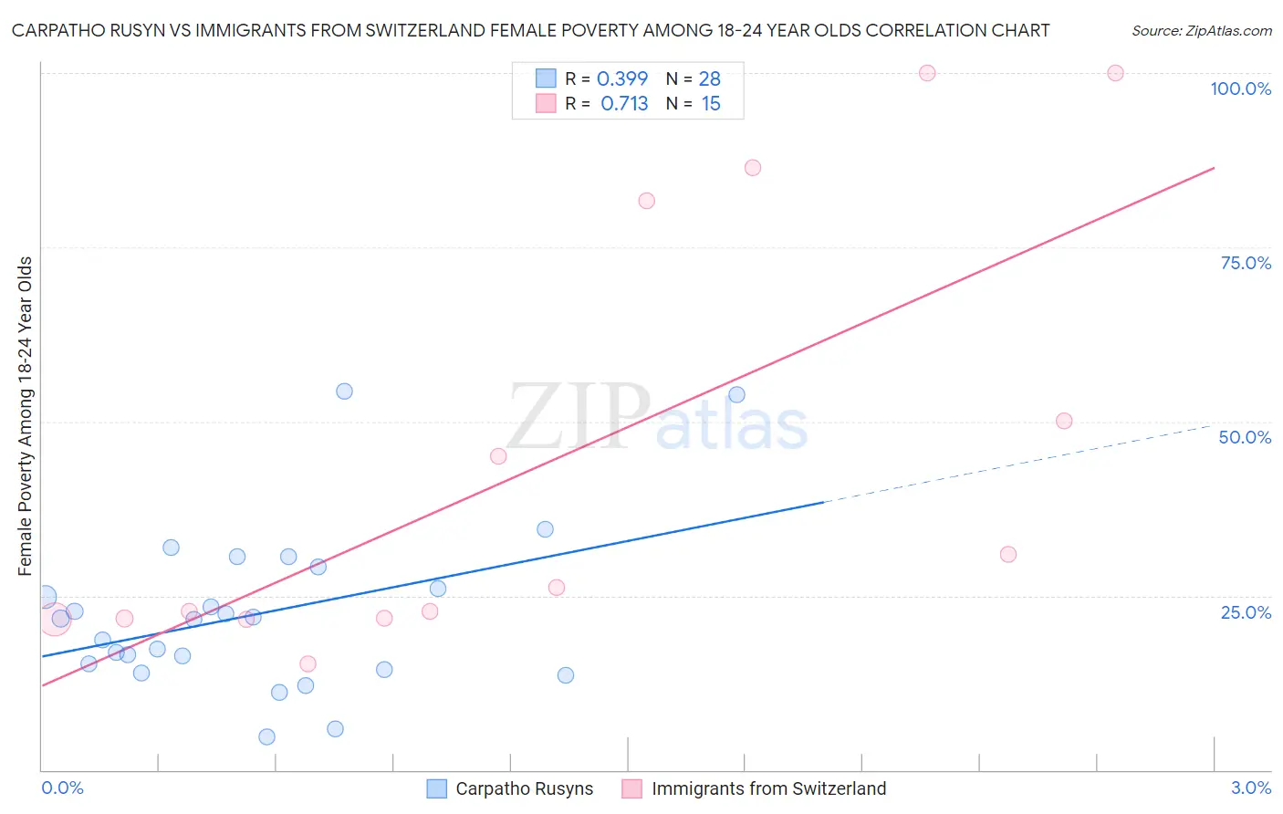 Carpatho Rusyn vs Immigrants from Switzerland Female Poverty Among 18-24 Year Olds