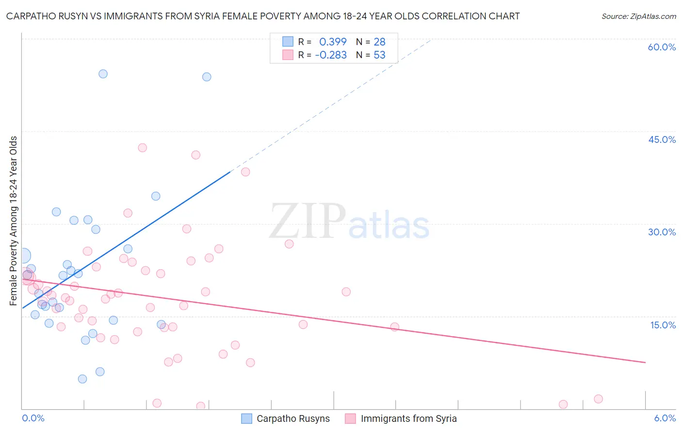 Carpatho Rusyn vs Immigrants from Syria Female Poverty Among 18-24 Year Olds