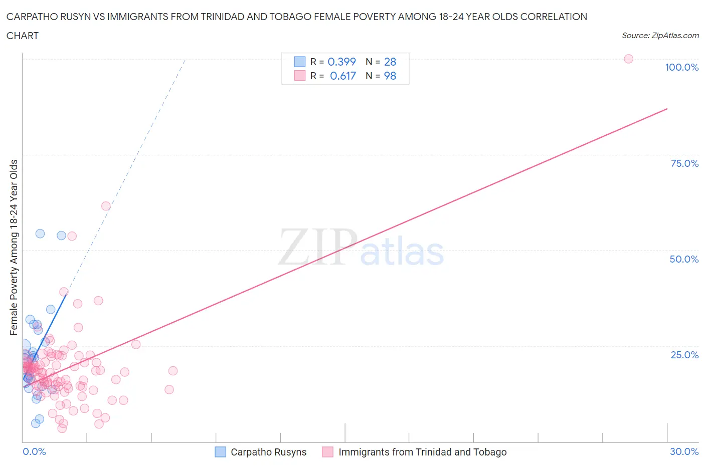 Carpatho Rusyn vs Immigrants from Trinidad and Tobago Female Poverty Among 18-24 Year Olds