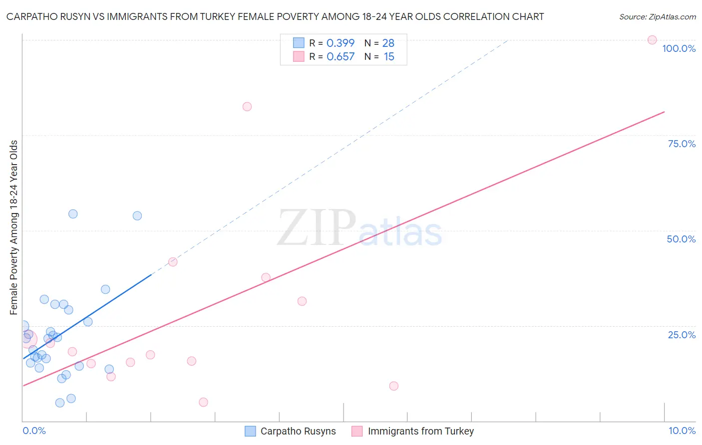 Carpatho Rusyn vs Immigrants from Turkey Female Poverty Among 18-24 Year Olds