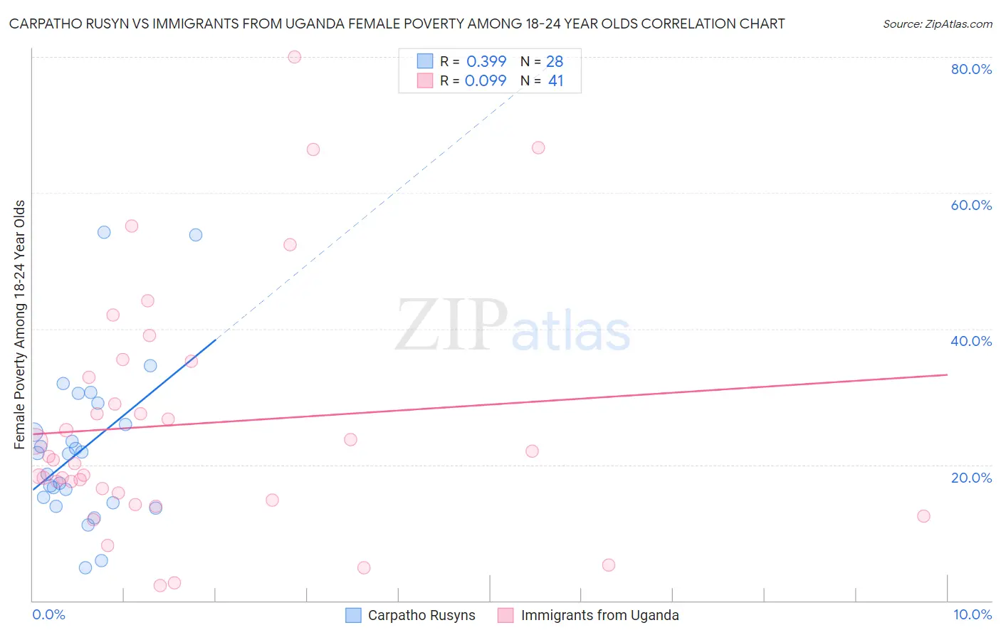 Carpatho Rusyn vs Immigrants from Uganda Female Poverty Among 18-24 Year Olds
