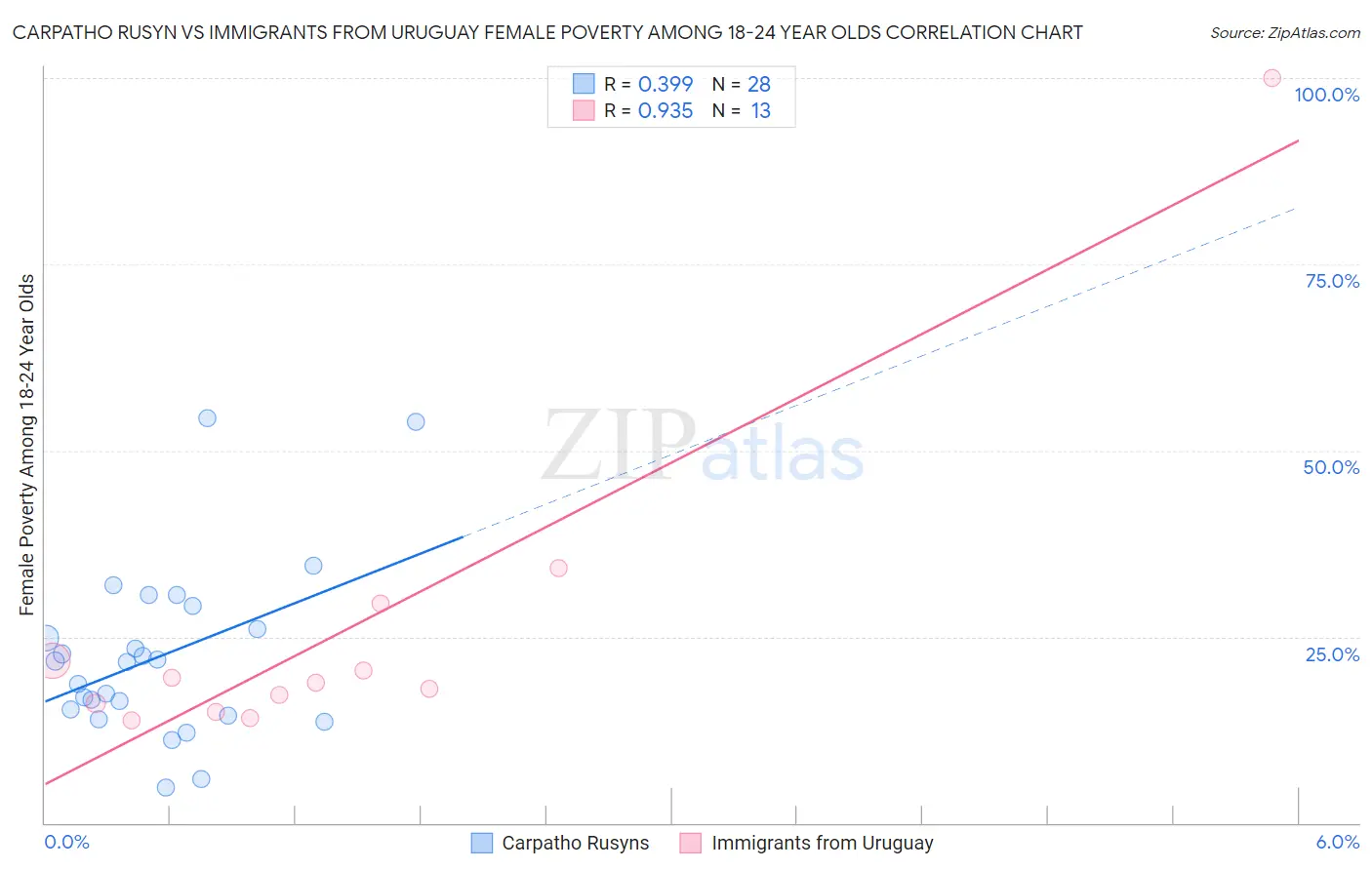 Carpatho Rusyn vs Immigrants from Uruguay Female Poverty Among 18-24 Year Olds