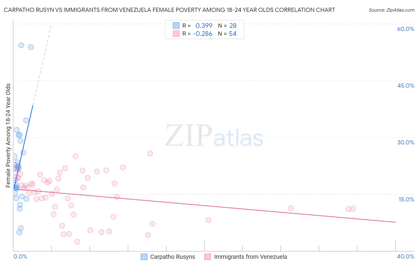 Carpatho Rusyn vs Immigrants from Venezuela Female Poverty Among 18-24 Year Olds