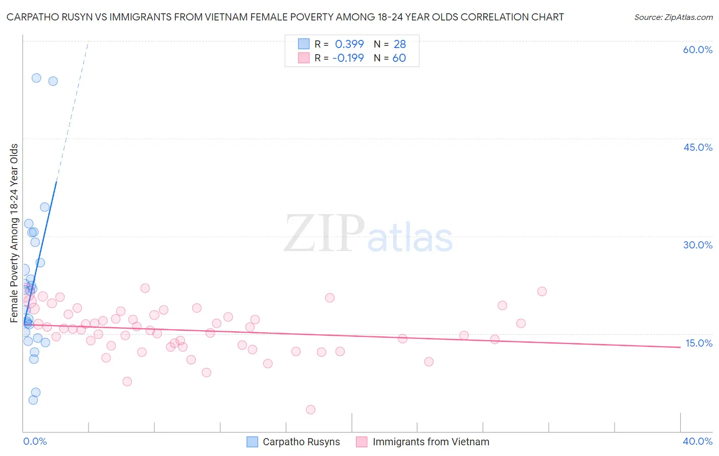 Carpatho Rusyn vs Immigrants from Vietnam Female Poverty Among 18-24 Year Olds