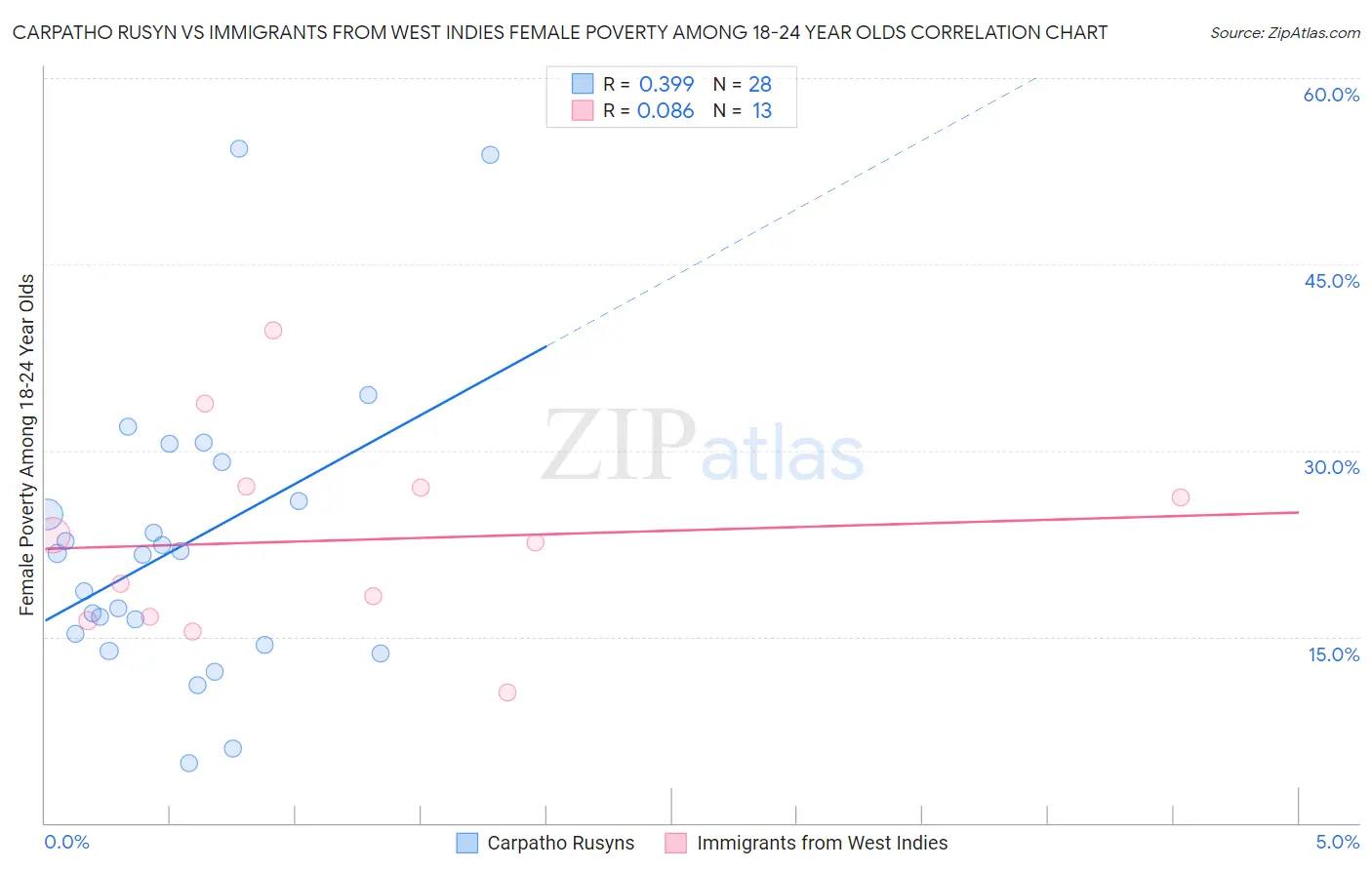 Carpatho Rusyn vs Immigrants from West Indies Female Poverty Among 18-24 Year Olds