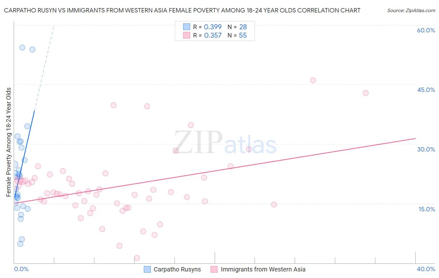 Carpatho Rusyn vs Immigrants from Western Asia Female Poverty Among 18-24 Year Olds