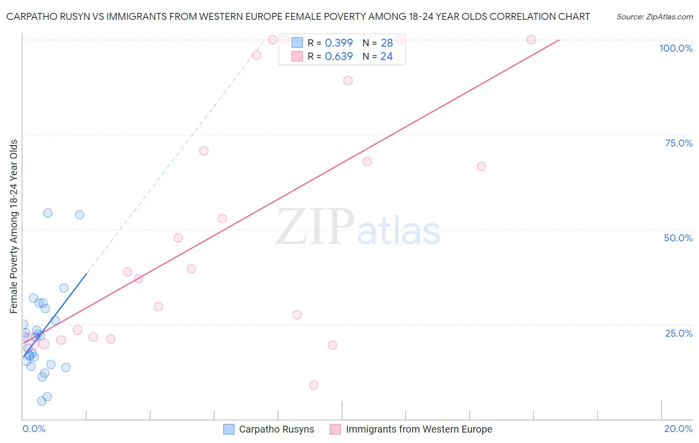 Carpatho Rusyn vs Immigrants from Western Europe Female Poverty Among 18-24 Year Olds