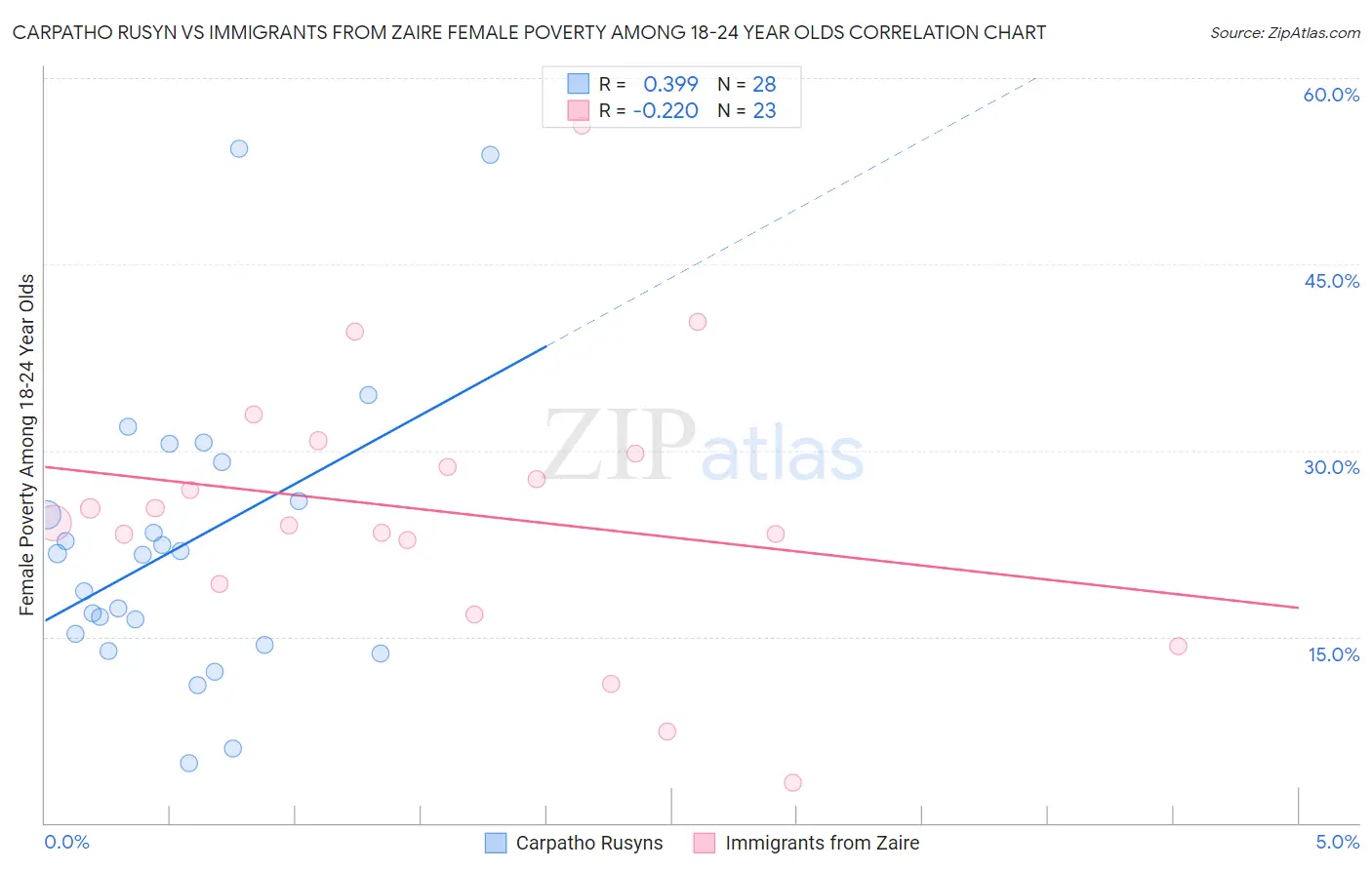 Carpatho Rusyn vs Immigrants from Zaire Female Poverty Among 18-24 Year Olds