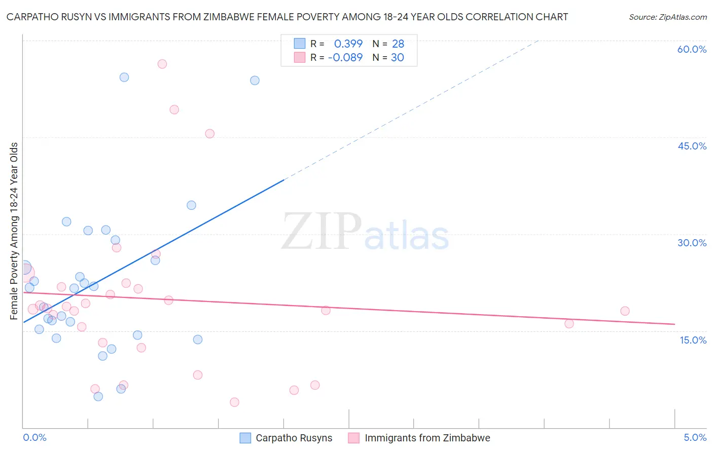 Carpatho Rusyn vs Immigrants from Zimbabwe Female Poverty Among 18-24 Year Olds