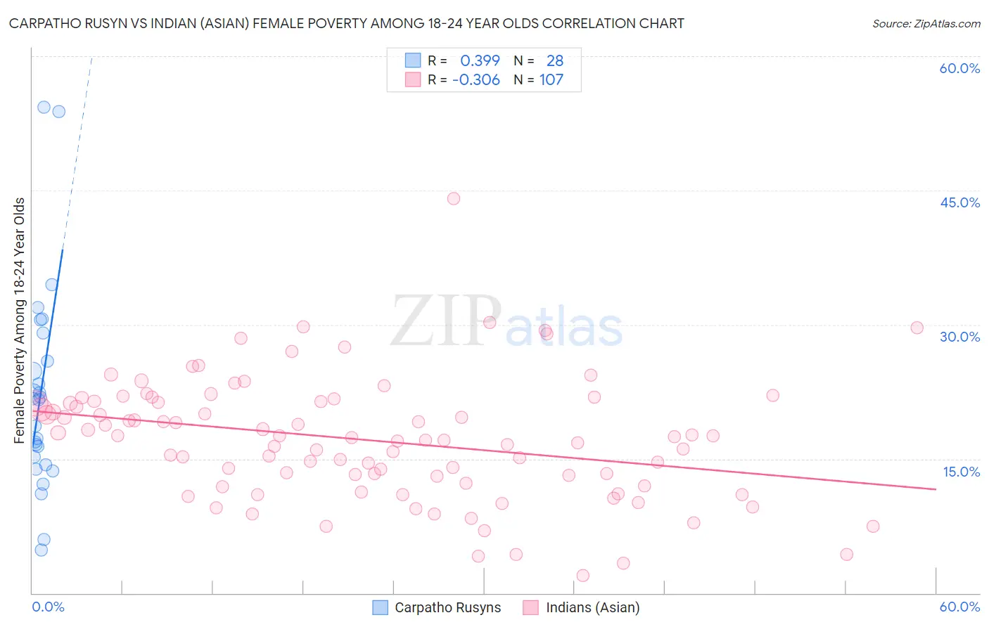 Carpatho Rusyn vs Indian (Asian) Female Poverty Among 18-24 Year Olds