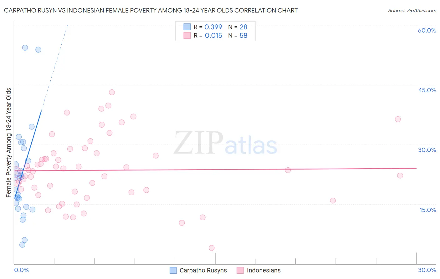 Carpatho Rusyn vs Indonesian Female Poverty Among 18-24 Year Olds