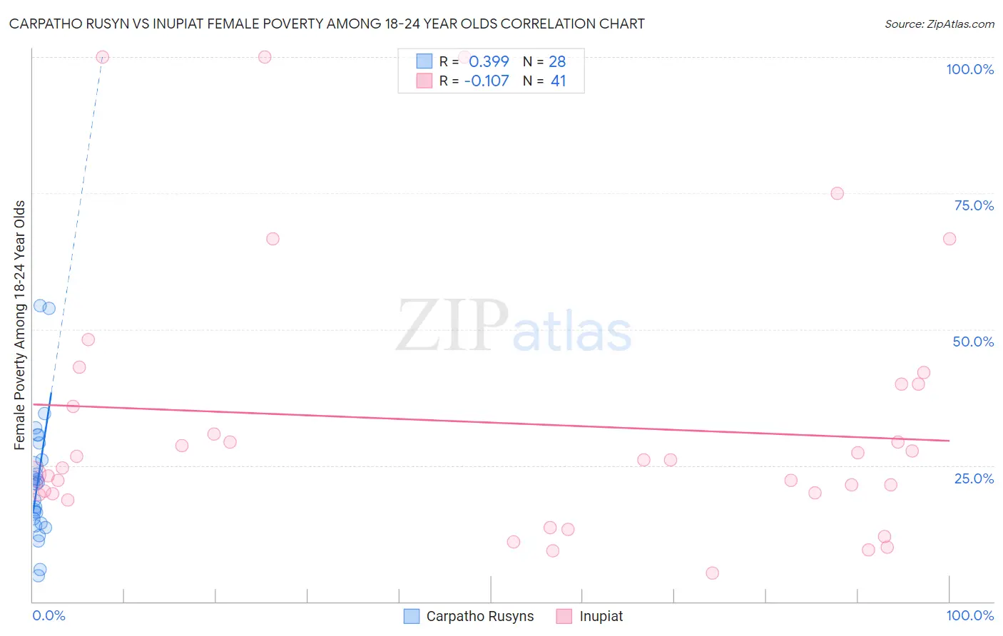 Carpatho Rusyn vs Inupiat Female Poverty Among 18-24 Year Olds