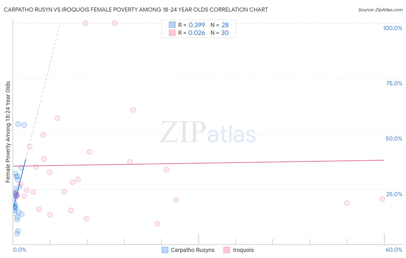 Carpatho Rusyn vs Iroquois Female Poverty Among 18-24 Year Olds