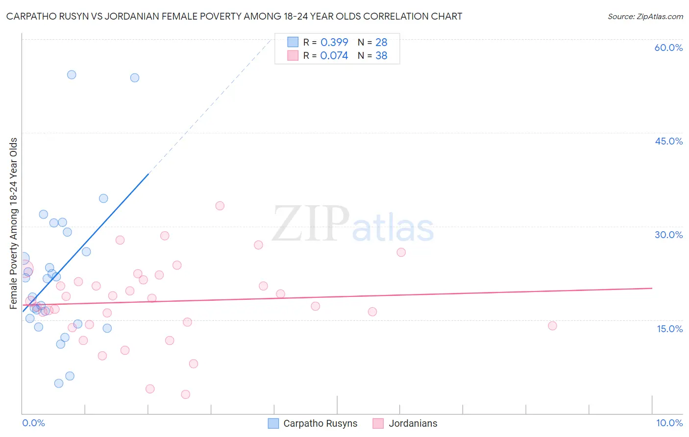 Carpatho Rusyn vs Jordanian Female Poverty Among 18-24 Year Olds