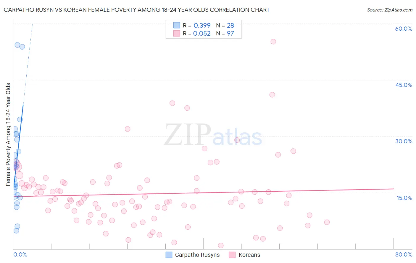 Carpatho Rusyn vs Korean Female Poverty Among 18-24 Year Olds