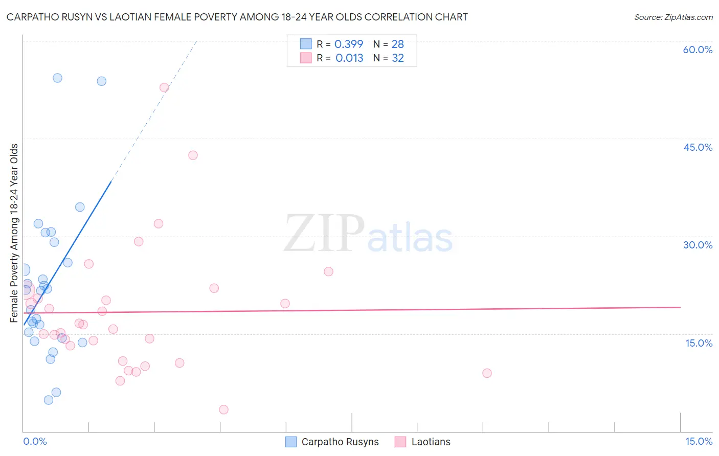 Carpatho Rusyn vs Laotian Female Poverty Among 18-24 Year Olds