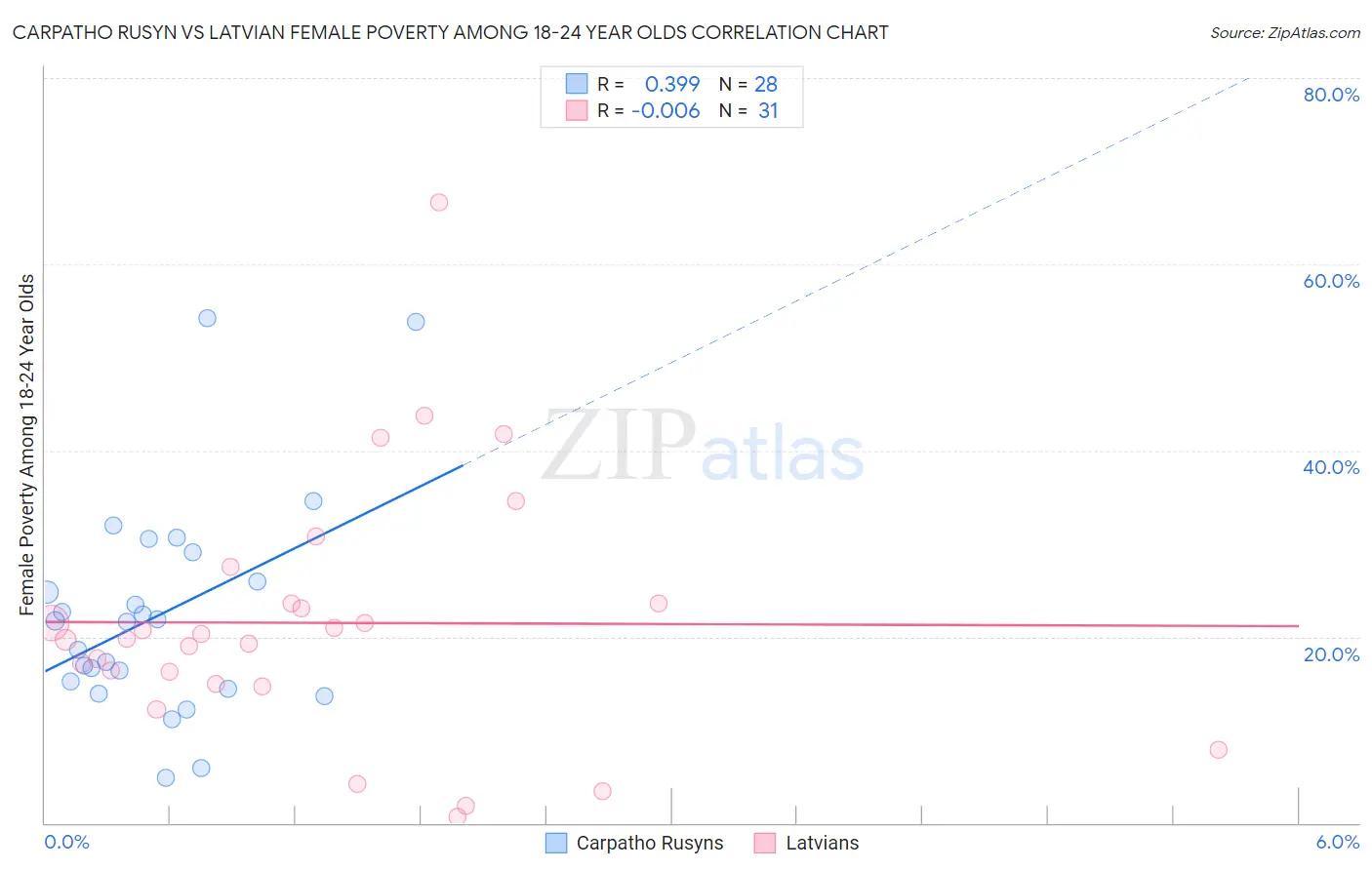 Carpatho Rusyn vs Latvian Female Poverty Among 18-24 Year Olds