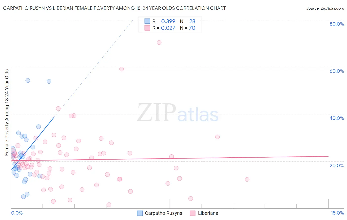 Carpatho Rusyn vs Liberian Female Poverty Among 18-24 Year Olds